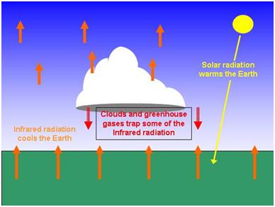 GHG