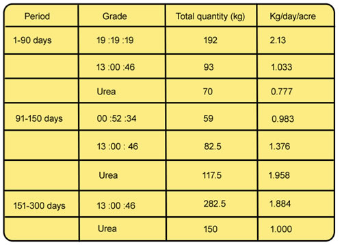 Fertigation Compatibility Chart