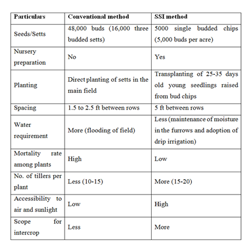 Sugarcane Fertilizer Chart