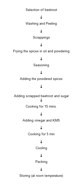 Pepper Processing Flow Chart