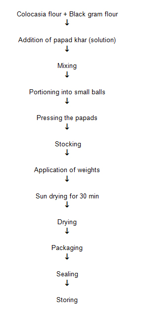 Pickle Processing Flow Chart