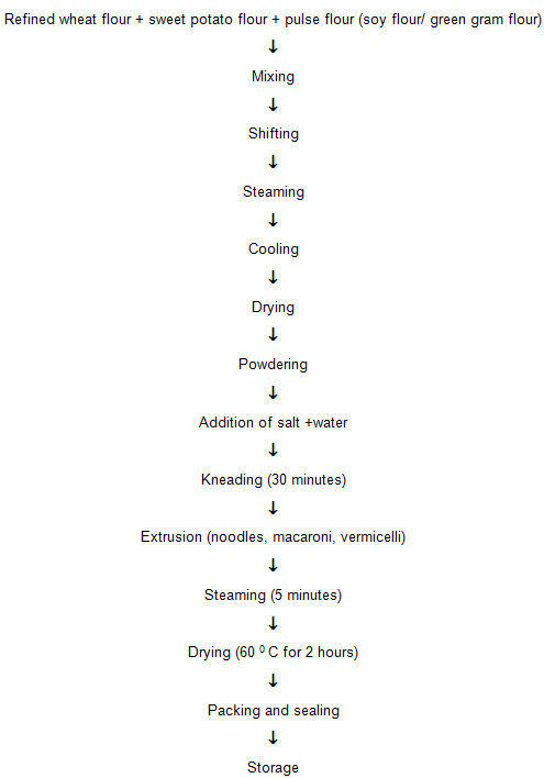 Pepper Processing Flow Chart