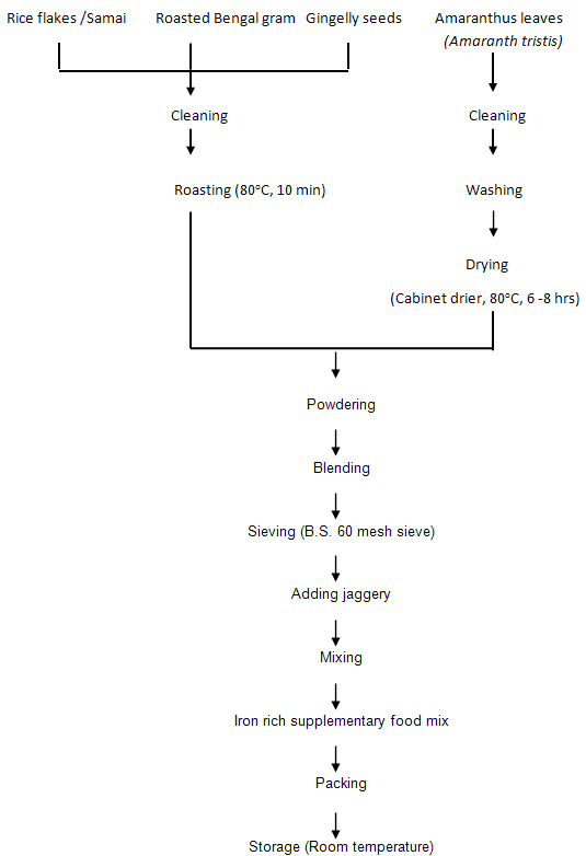 cereals rice flow chart of rice production