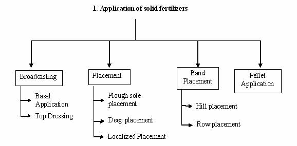 Agricultural Nutrients