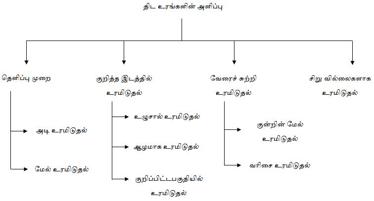 Method of Fertilizer